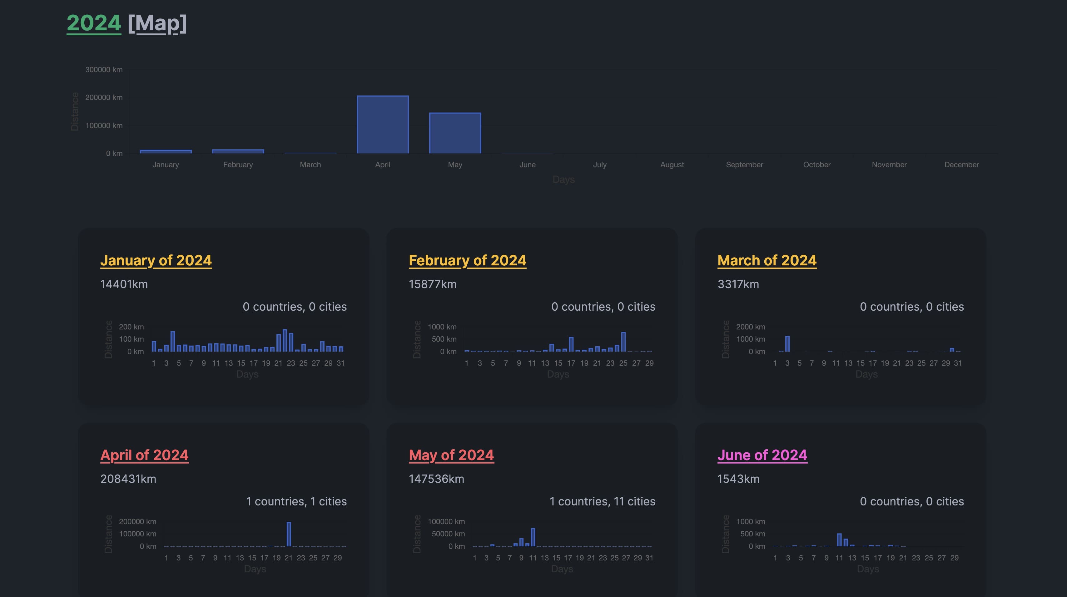 Stats by year