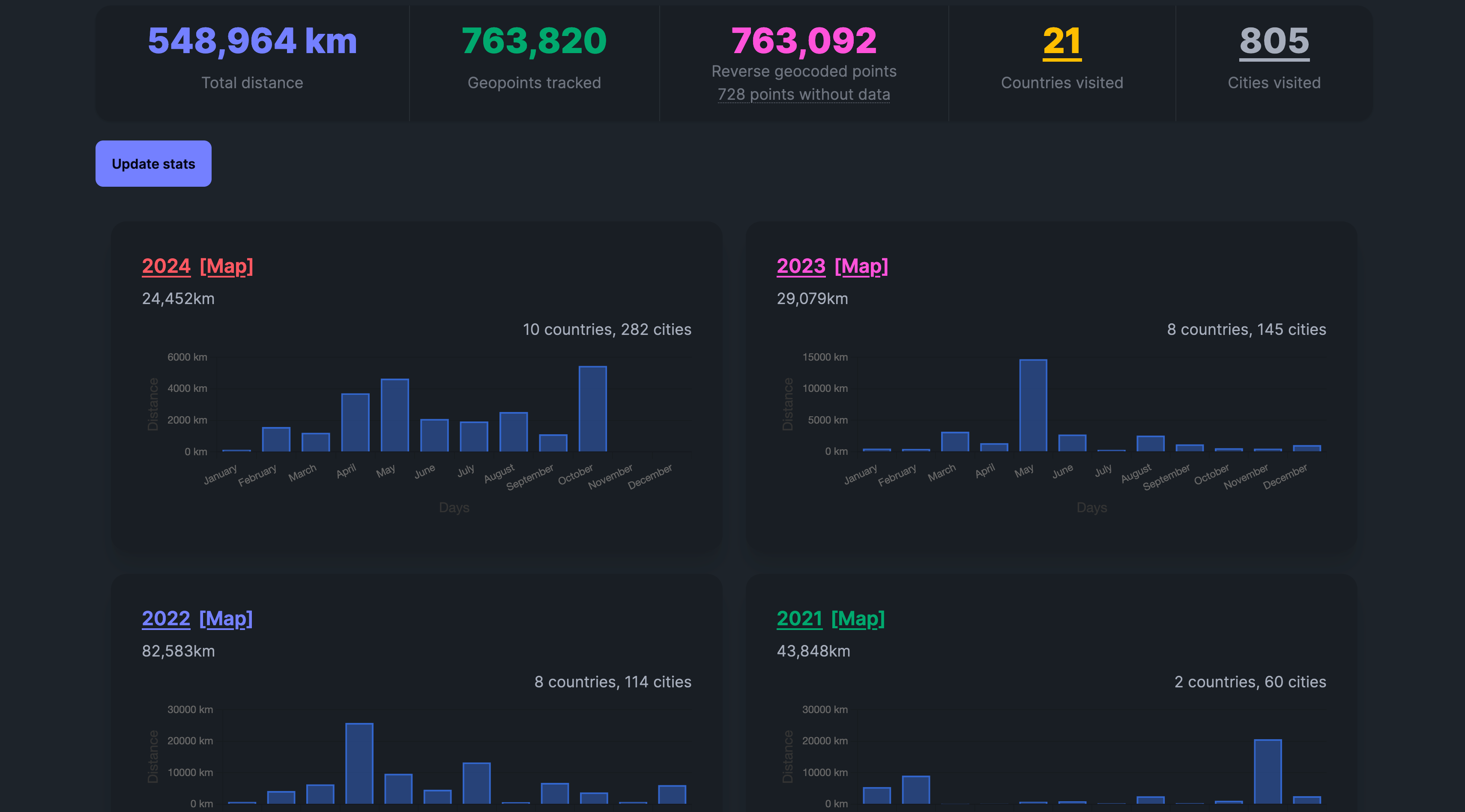 Comprehensive Travel Statistics